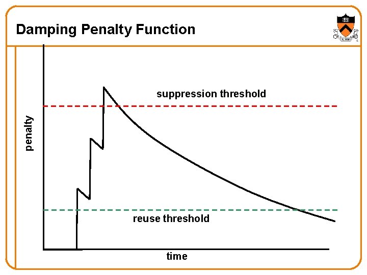 Damping Penalty Function penalty suppression threshold reuse threshold time 