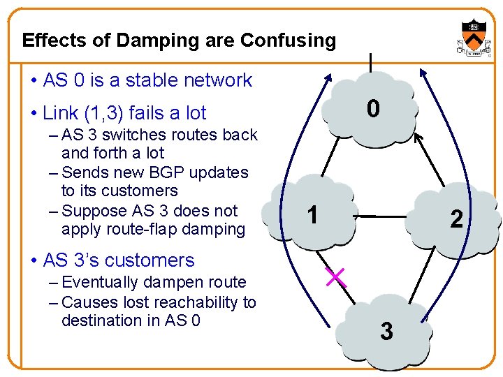 Effects of Damping are Confusing • AS 0 is a stable network 0 •