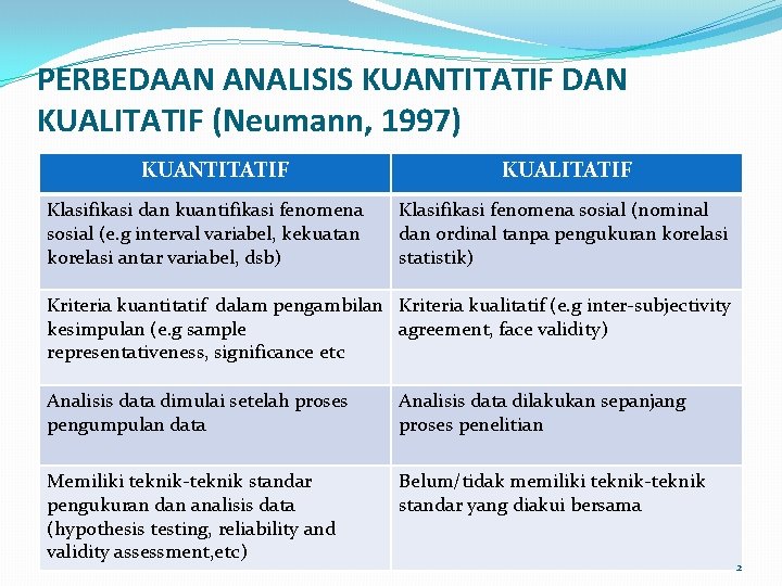 PERBEDAAN ANALISIS KUANTITATIF DAN KUALITATIF (Neumann, 1997) KUANTITATIF Klasifikasi dan kuantifikasi fenomena sosial (e.