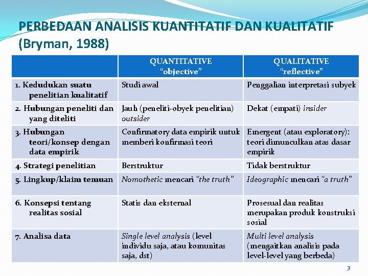 PERBEDAAN ANALISIS KUANTITATIF DAN KUALITATIF (Bryman, 1988) QUANTITATIVE “objective” 1. Kedudukan suatu penelitian kualitatif