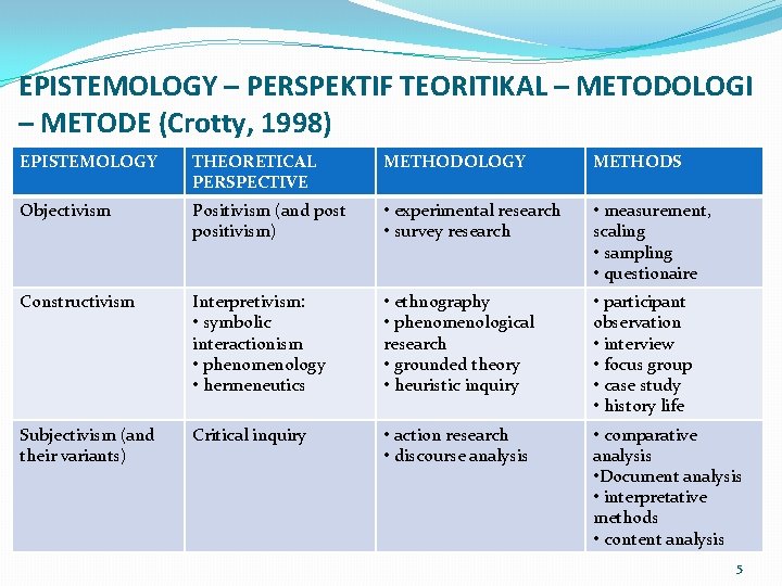 EPISTEMOLOGY – PERSPEKTIF TEORITIKAL – METODOLOGI – METODE (Crotty, 1998) EPISTEMOLOGY THEORETICAL PERSPECTIVE METHODOLOGY