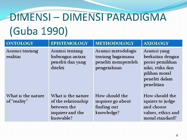 DIMENSI – DIMENSI PARADIGMA (Guba 1990) ONTOLOGY EPISTEMOLOGY METHODOLOGY AXIOLOGY Asumsi tentang realitas Asumsi