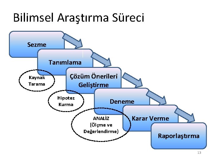 Bilimsel Araştırma Süreci Sezme Tanımlama Kaynak Tarama Çözüm Önerileri Geliştirme Hipotez Kurma Deneme ANALİZ