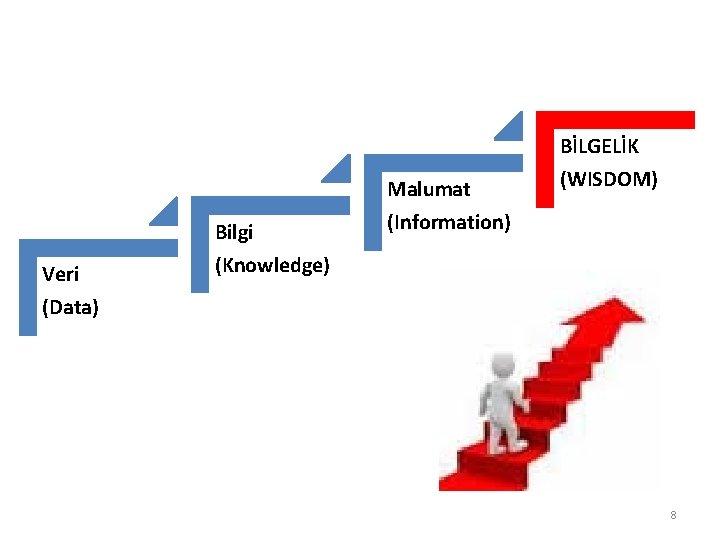 Veri (Data) Bilgi (Knowledge) Malumat (Information) BİLGELİK (WISDOM) 8 