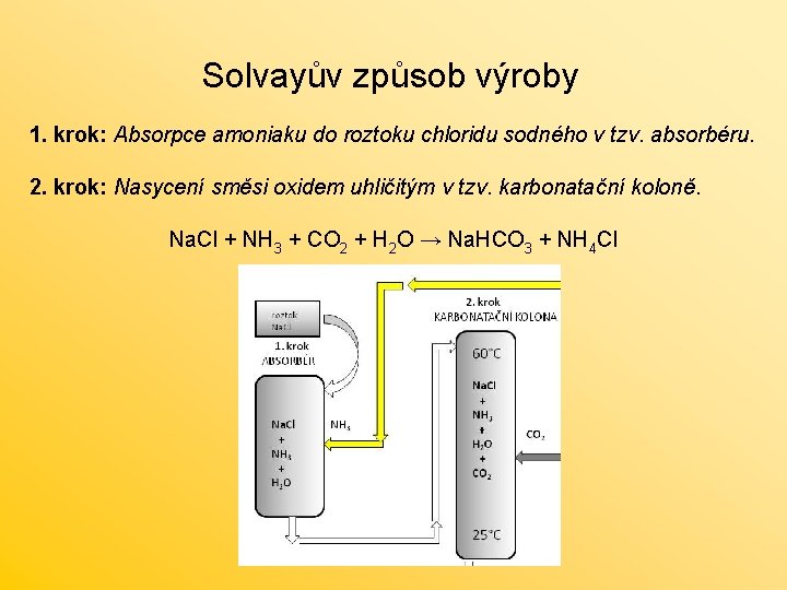 Solvayův způsob výroby 1. krok: Absorpce amoniaku do roztoku chloridu sodného v tzv. absorbéru.