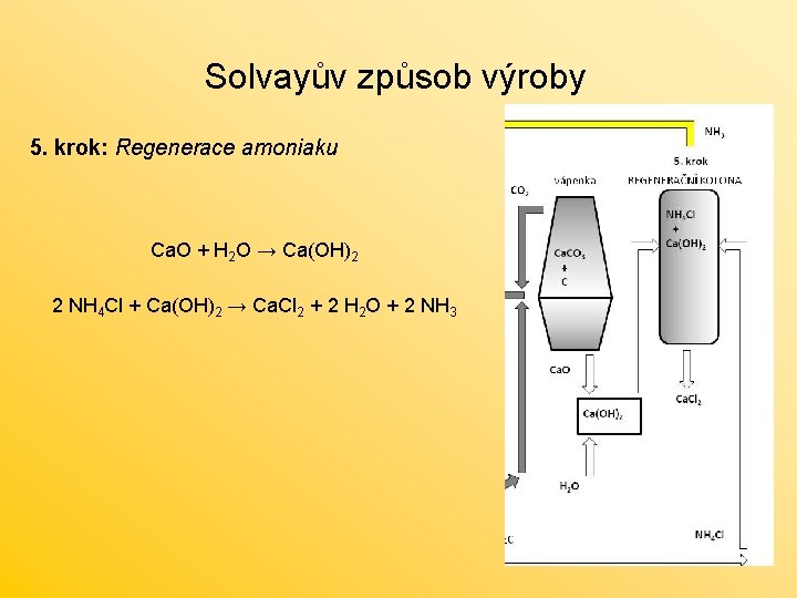 Solvayův způsob výroby 5. krok: Regenerace amoniaku Ca. O + H 2 O →