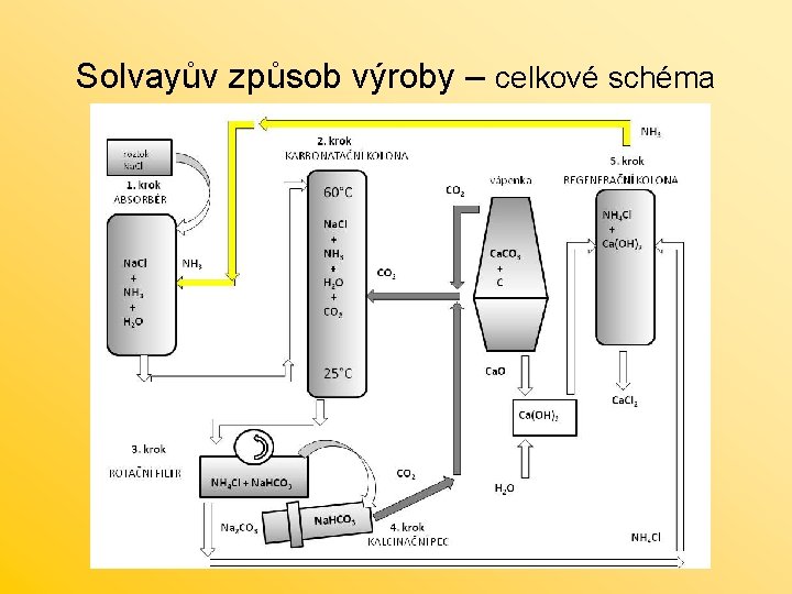 Solvayův způsob výroby – celkové schéma 