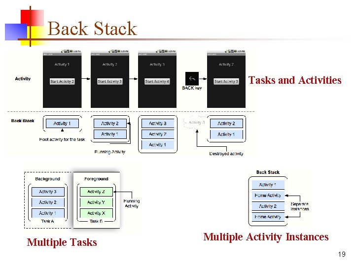 Back Stack Tasks and Activities Multiple Tasks Multiple Activity Instances 19 