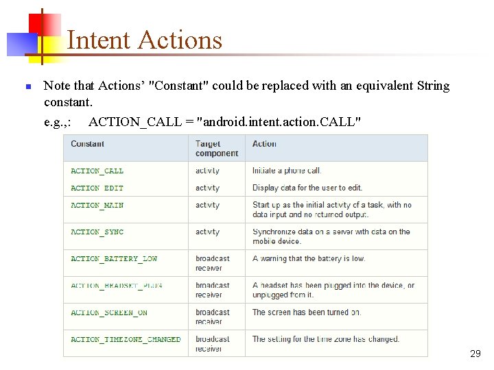 Intent Actions n Note that Actions’ "Constant" could be replaced with an equivalent String