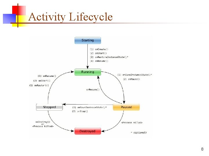 Activity Lifecycle 8 