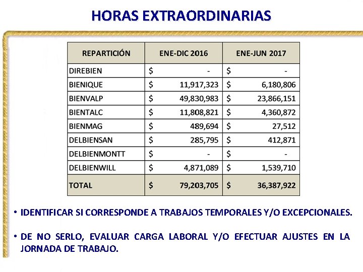 HORAS EXTRAORDINARIAS • IDENTIFICAR SI CORRESPONDE A TRABAJOS TEMPORALES Y/O EXCEPCIONALES. • DE NO