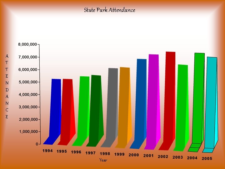 State Park Attendance A T T E N D A N C E Year