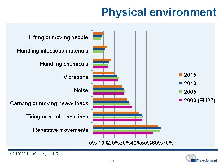 Physical environment Lifting or moving people Handling infectious materials Handling chemicals 2015 Vibrations 2010