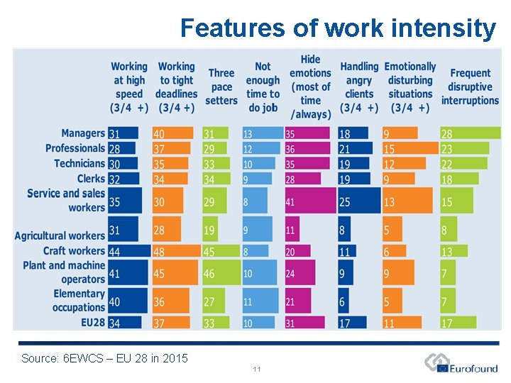 Features of work intensity Source: 6 EWCS – EU 28 in 2015 11 