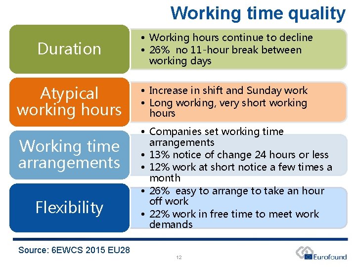 Working time quality Duration • Working hours continue to decline • 26% no 11