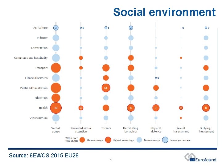 Social environment - Figure 53 of the report : asb by ocucpation Source: EWCS