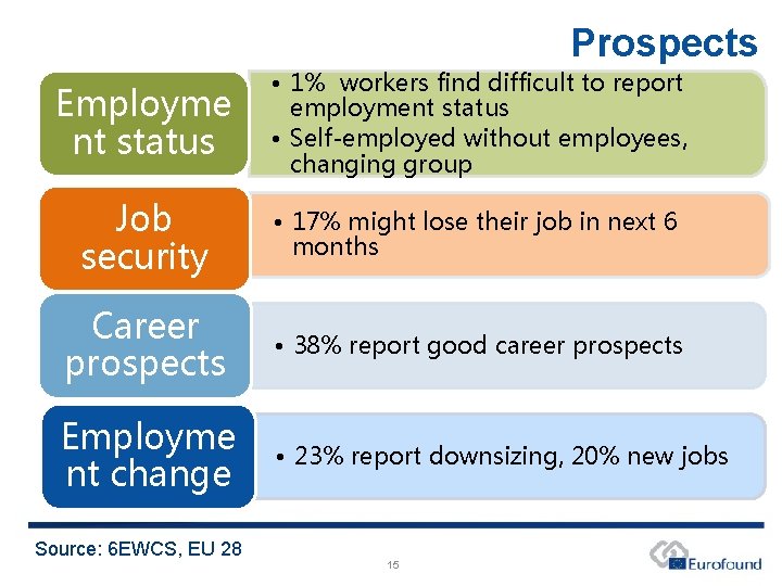 Prospects Employme nt status • 1% workers find difficult to report employment status •