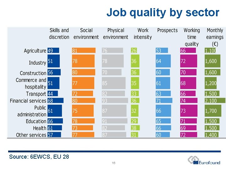 Job quality by sector Source: 6 EWCS, EU 28 16 