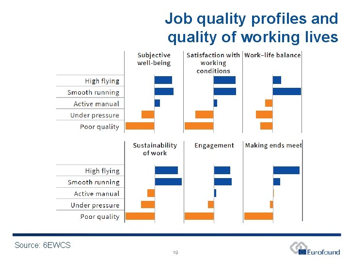 Job quality profiles and quality of working lives Source: 6 EWCS 19 