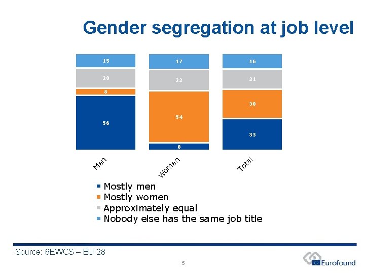 Gender segregation at job level 15 17 16 20 22 21 8 30 54