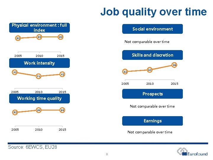 Job quality over time Physical environment : full index 82 83 2005 2010 Social