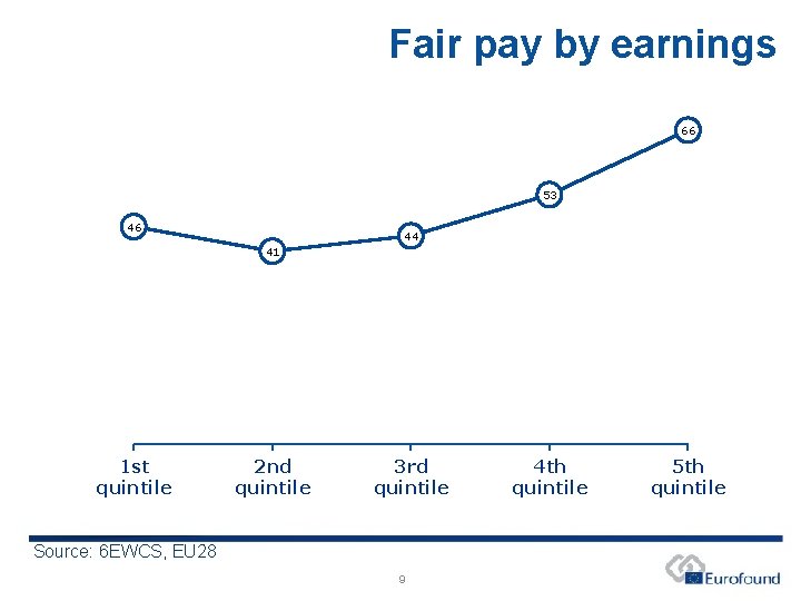 Fair pay by earnings 66 53 46 44 41 1 st quintile 2 nd