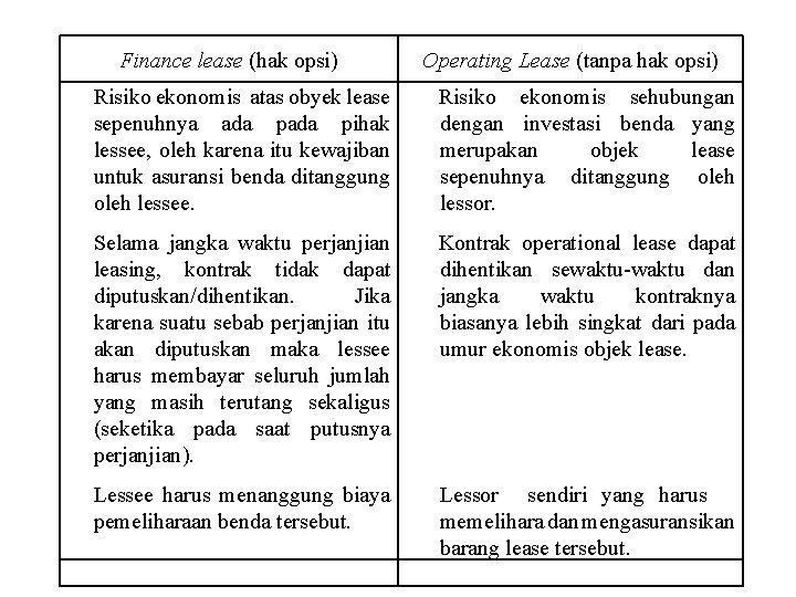 Finance lease (hak opsi) Operating Lease (tanpa hak opsi) Risiko ekonomis atas obyek lease