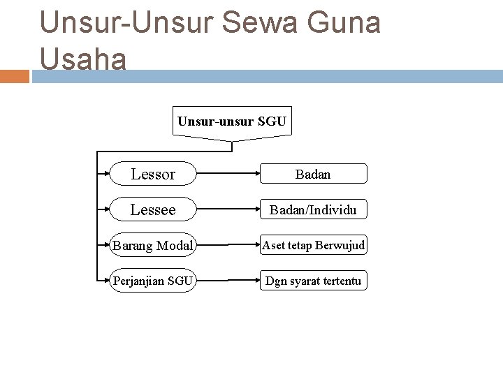Unsur-Unsur Sewa Guna Usaha Unsur-unsur SGU Lessor Badan Lessee Badan/Individu Barang Modal Aset tetap