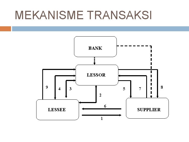 MEKANISME TRANSAKSI BANK LESSOR 9 4 3 5 7 2 6 LESSEE 1 SUPPLIER