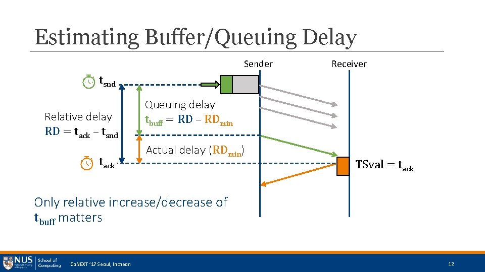 Estimating Buffer/Queuing Delay Sender Receiver tsnd Relative delay RD = tack – tsnd tack