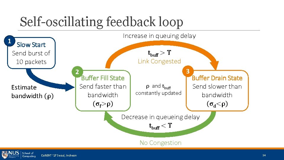 Self-oscillating feedback loop 1 Increase in queuing delay Slow Start Send burst of 10