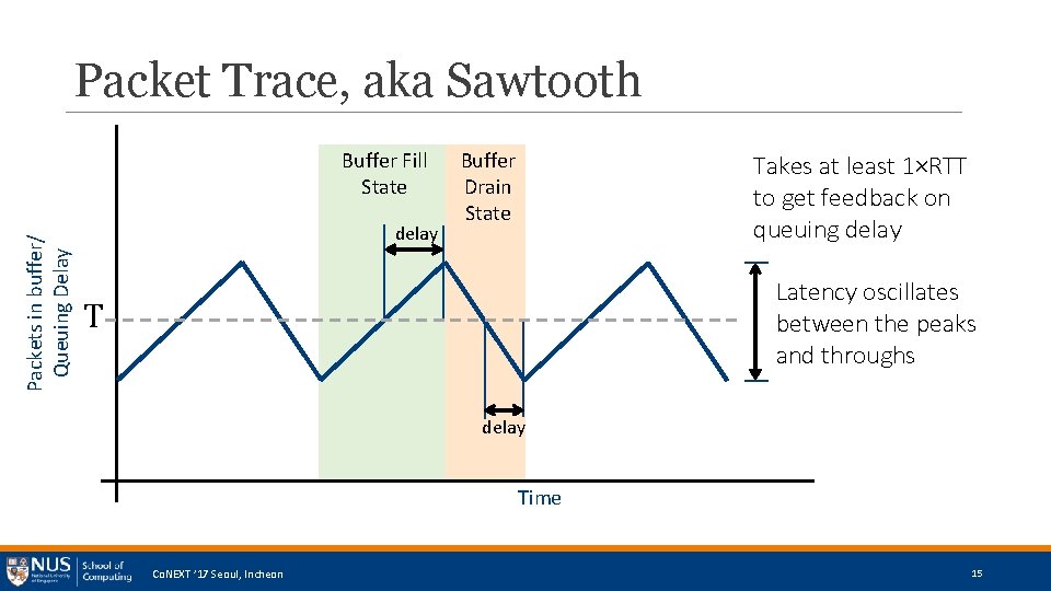 Packet Trace, aka Sawtooth Packets in buffer/ Queuing Delay Buffer Fill State delay Buffer