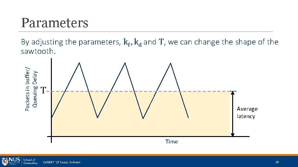 Parameters Packets in buffer/ Queuing Delay By adjusting the parameters, kf , kd and