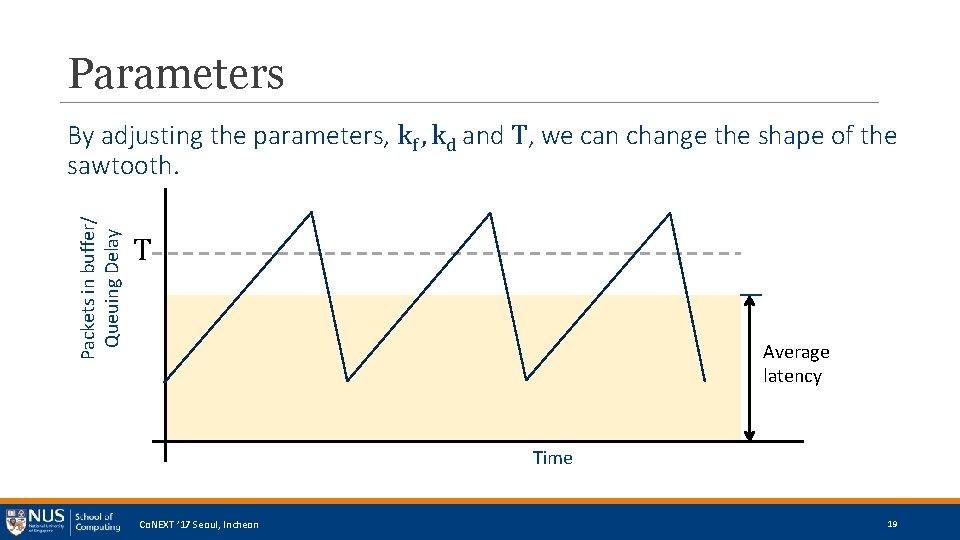 Parameters Packets in buffer/ Queuing Delay By adjusting the parameters, kf , kd and