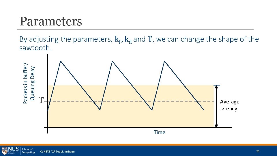 Parameters Packets in buffer/ Queuing Delay By adjusting the parameters, kf , kd and