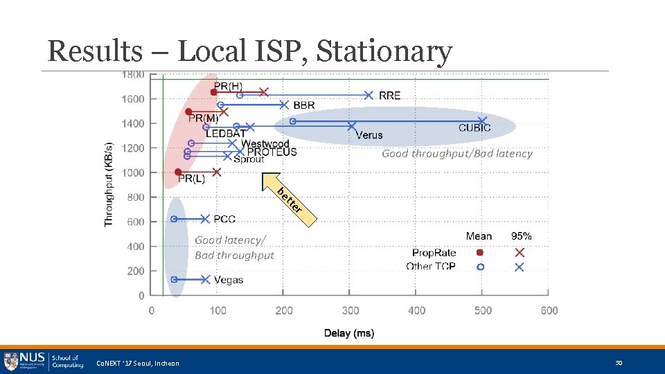 Results – Local ISP, Stationary Good throughput/Bad latency r tte be Good latency/ Bad