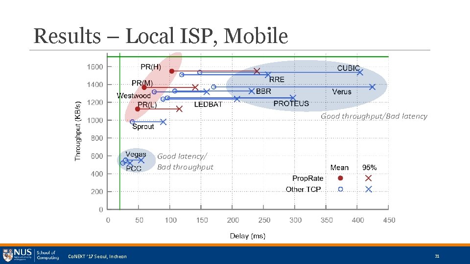 Results – Local ISP, Mobile Good throughput/Bad latency Good latency/ Bad throughput Co. NEXT