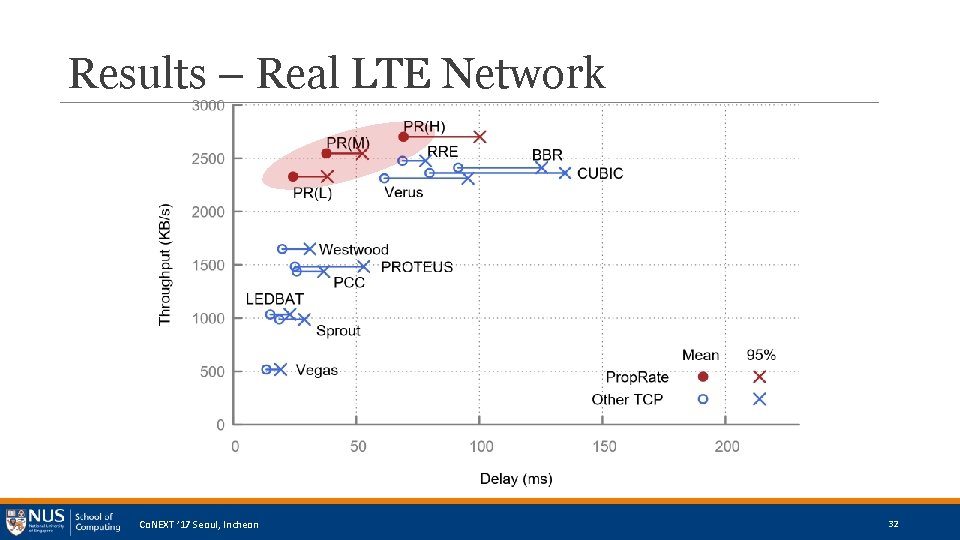 Results – Real LTE Network Co. NEXT ’ 17 Seoul, Incheon 32 