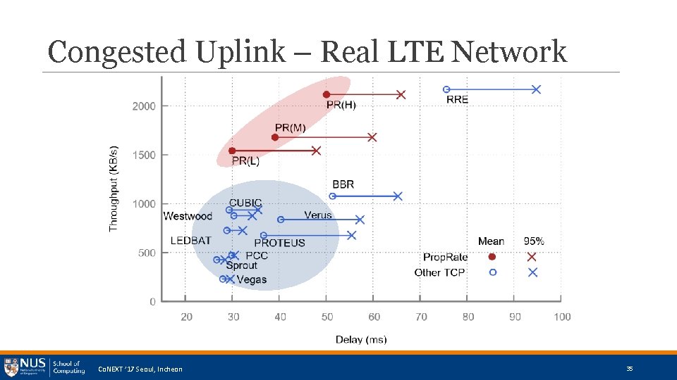 Congested Uplink – Real LTE Network Co. NEXT ’ 17 Seoul, Incheon 35 