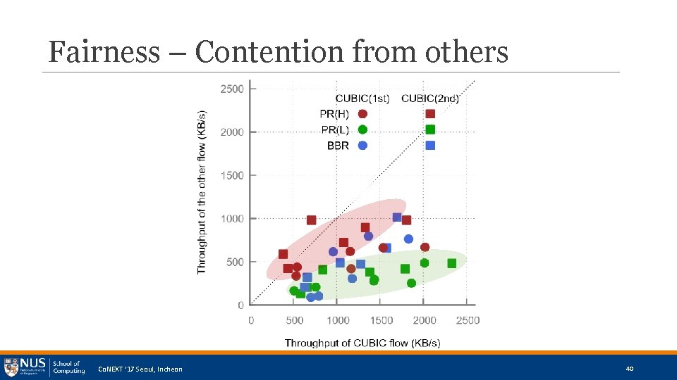 Fairness – Contention from others Co. NEXT ’ 17 Seoul, Incheon 40 