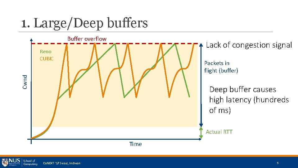 1. Large/Deep buffers Buffer overflow Lack of congestion signal Reno CUBIC Cwnd Packets in