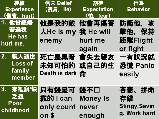 經驗 信念 Belief Experience （謊言，lie） （傷害，hurt） 期待 Expectation （怕，fear） 行為 Behavior 1. 他曾經傷 害過我