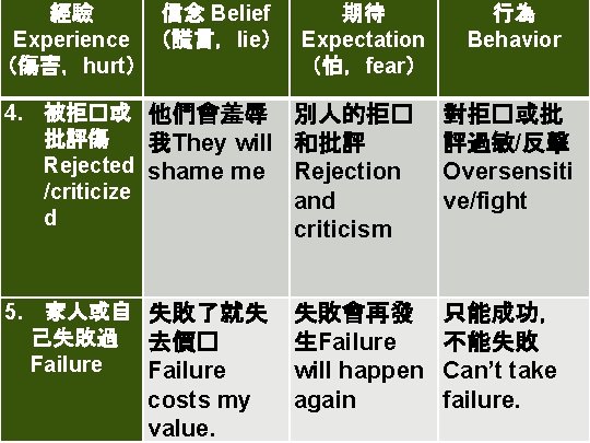 經驗 信念 Belief 期待 Experience （謊言，lie） Expectation （傷害，hurt） （怕，fear） 行為 Behavior 4. 被拒�或 他們會羞辱