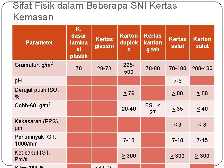 Sifat Fisik dalam Beberapa SNI Kertas Kemasan Parameter Gramatur, g/m 2 K. dasar lamina