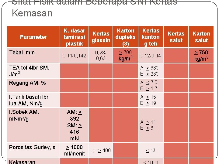 Sifat Fisik dalam Beberapa SNI Kertas Kemasan Parameter Tebal, mm K. dasar laminasi plastik