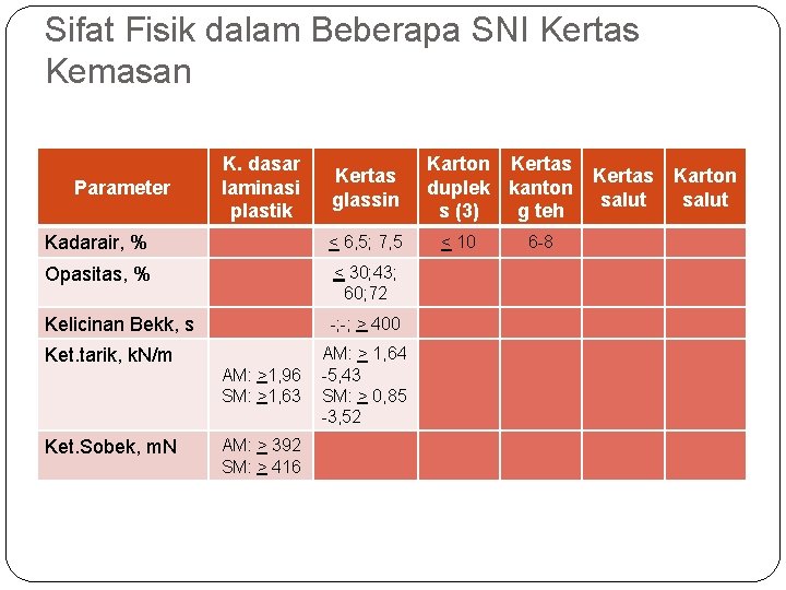Sifat Fisik dalam Beberapa SNI Kertas Kemasan Parameter K. dasar laminasi plastik Kertas glassin