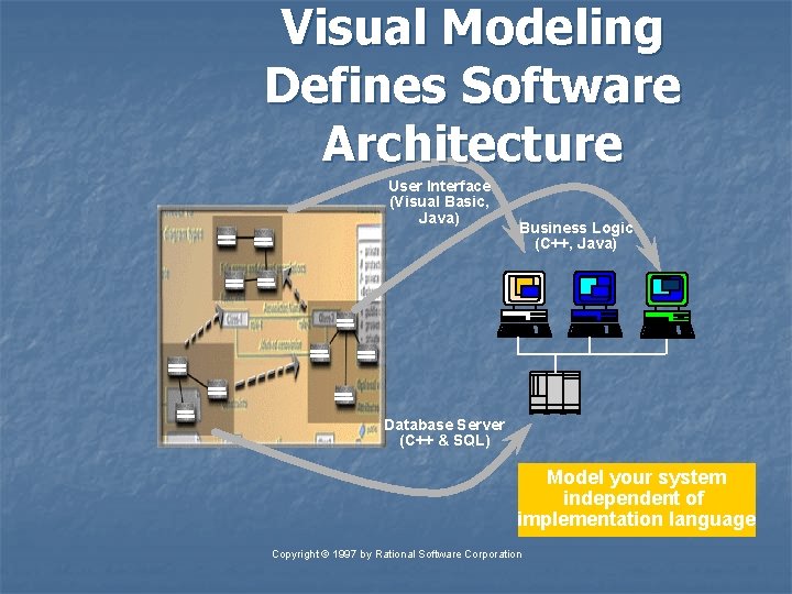 Visual Modeling Defines Software Architecture User Interface (Visual Basic, Java) Business Logic (C++, Java)