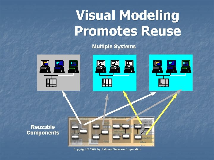 Visual Modeling Promotes Reuse Multiple Systems Reusable Components Copyright © 1997 by Rational Software