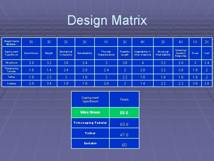 Design Matrix Weight Factor Multiplier : 3 X 3 X 2 X 2 X