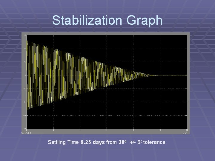 Stabilization Graph Settling Time: 9. 25 days from 30 o +/- 5 o tolerance